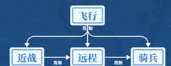 《世界启元》兵种克制关系介绍