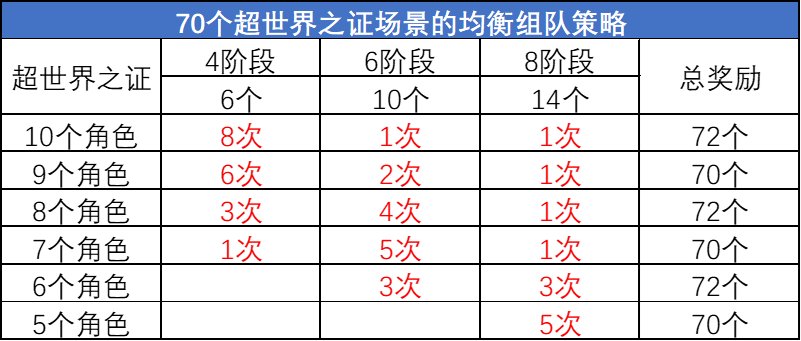 DNF超世界之证活动拿满奖励要多久_DNF超世界之证活动拿满奖励时间