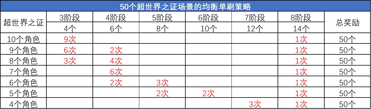 DNF超世界之证活动拿满奖励要多久_DNF超世界之证活动拿满奖励时间