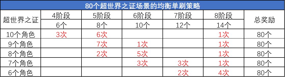 DNF超世界之证活动拿满奖励要多久_DNF超世界之证活动拿满奖励时间