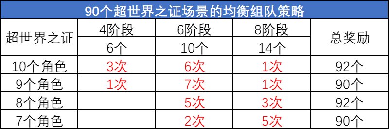 DNF超世界之证活动拿满奖励要多久_DNF超世界之证活动拿满奖励时间