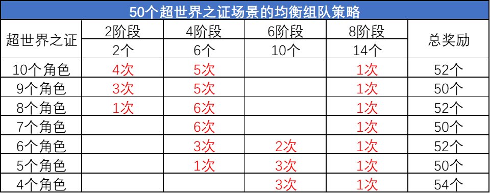 DNF超世界之证活动拿满奖励要多久_DNF超世界之证活动拿满奖励时间