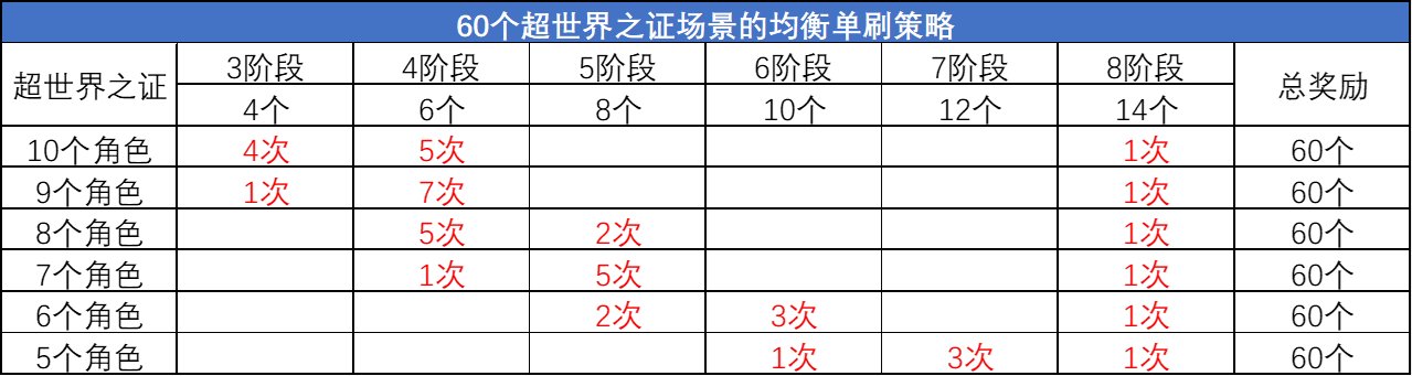 DNF超世界之证活动拿满奖励要多久_DNF超世界之证活动拿满奖励时间