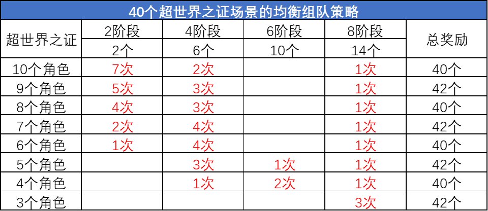 DNF超世界之证活动拿满奖励要多久_DNF超世界之证活动拿满奖励时间