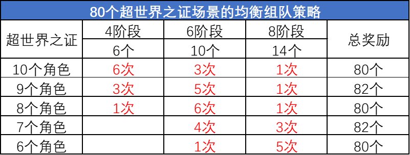 DNF超世界之证活动拿满奖励要多久_DNF超世界之证活动拿满奖励时间