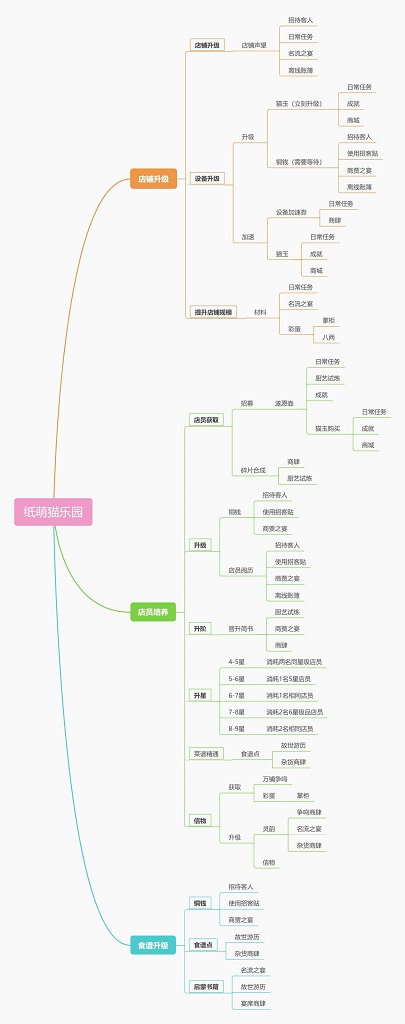 纸萌猫乐园怎么获取经营资源 纸萌猫乐园经营必备资源一览