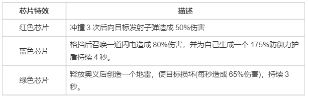 《螺旋勇士》芯片获取与搭配攻略