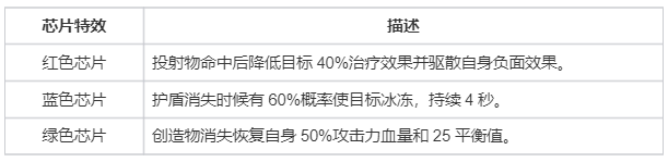 《螺旋勇士》芯片获取与搭配攻略