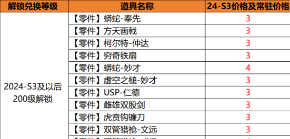 《CF手游》体验服S3黄金赏金令2000级答案