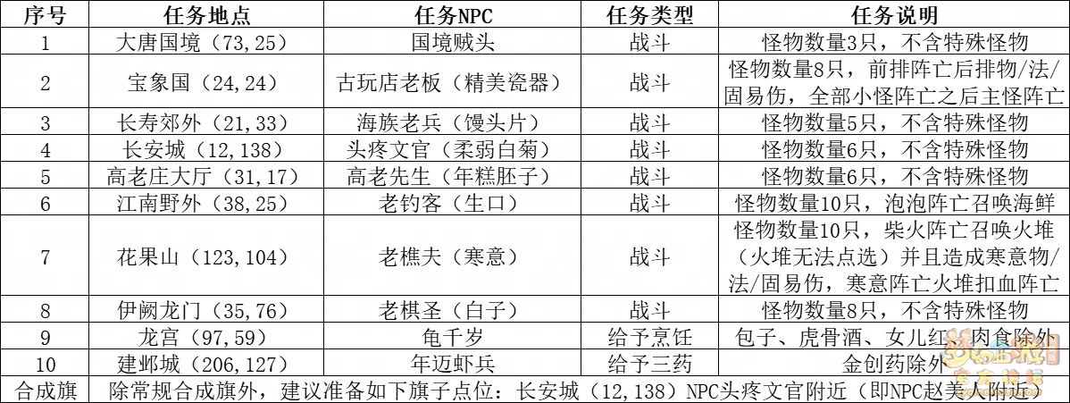 梦幻西游四海同游偕老欢怎么玩-四海同游偕老欢攻略