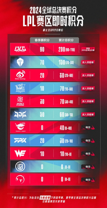 《lpl》2024全球总决赛队伍