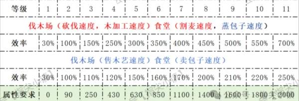 指尖无双S2委任效率攻略详解