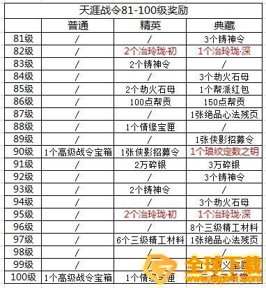 《天涯明月刀手游》天涯战令S2奖励战令推荐