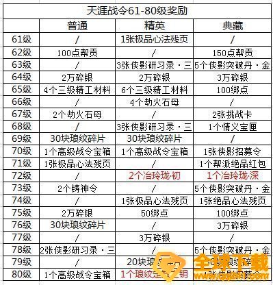 《天涯明月刀手游》天涯战令S2奖励战令推荐