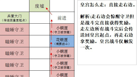 《如鸢》洛阳据点重建路线