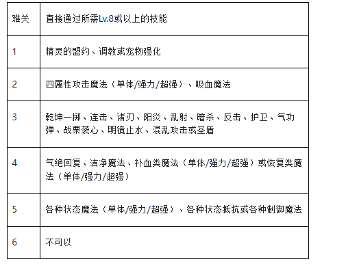 《魔力宝贝手游》诅咒的迷宫每层任务坐标攻略