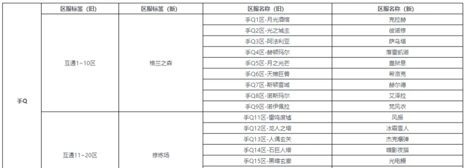 《DNF手游》不同区互通问题介绍