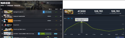 《模拟农场25》发售首日登Steam全球畅销游戏冠军