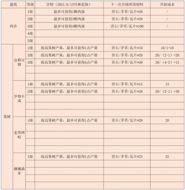 江湖悠悠后院建筑升级顺序 江湖悠悠后院升级推荐