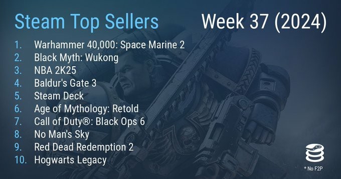 Steam最新一周销量榜 《战锤40K：星际战士2》登顶