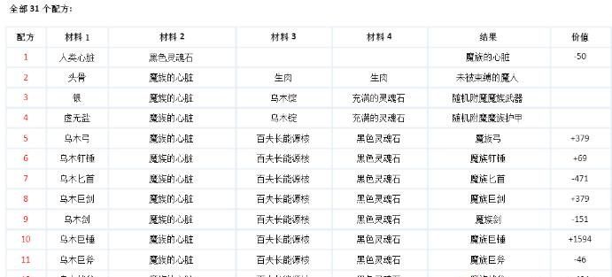 《上古卷轴5》元素熔炉配方一览