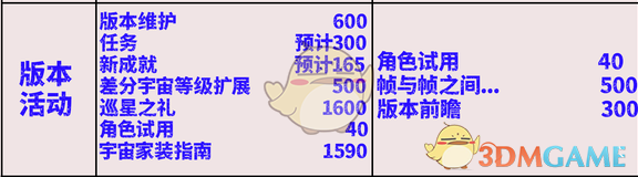 《崩坏：星穹铁道》2.7其他活动类可获取星琼一览