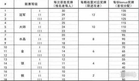 部落冲突联赛奖章如何获取