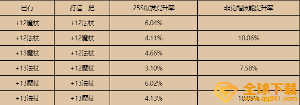 《DNF》神话改版排名元素一览