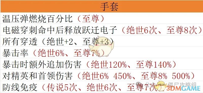 《向僵尸开炮》宝石毕业搭配方案推荐攻略