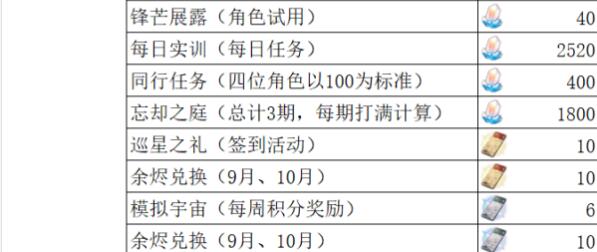 崩坏星穹铁道1.3版本星琼数量获取汇总