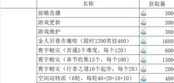 崩坏星穹铁道1.3版本星琼数量获取汇总