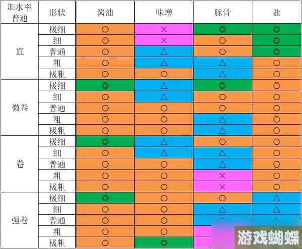 开罗拉面店全国篇完美拉面制造攻略