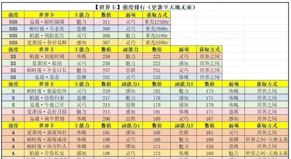 《世界之外》世界卡强度排行