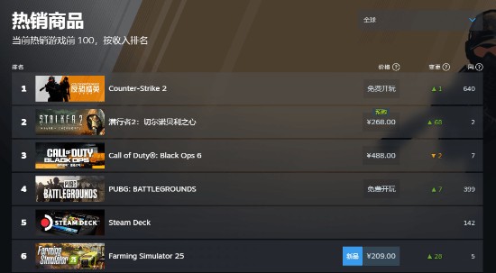 潜行者2登Steam畅销榜榜首而且没D加密