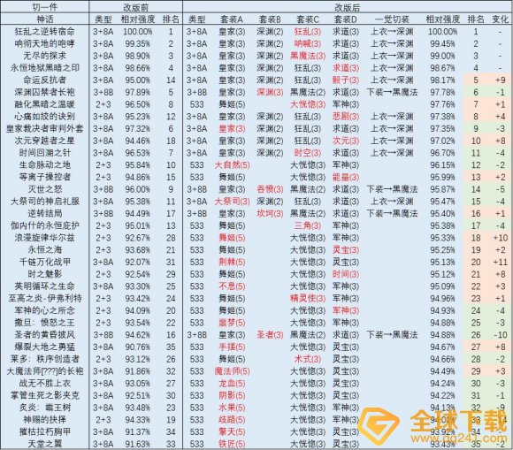 《DNF》神话改版排名奶爸一览