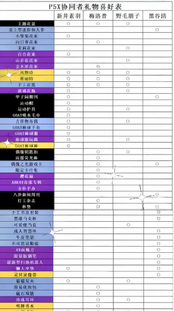 《P5X手游》角色礼物喜好大全