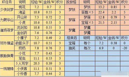 梦幻西游寻梦追忆刷取建议介绍