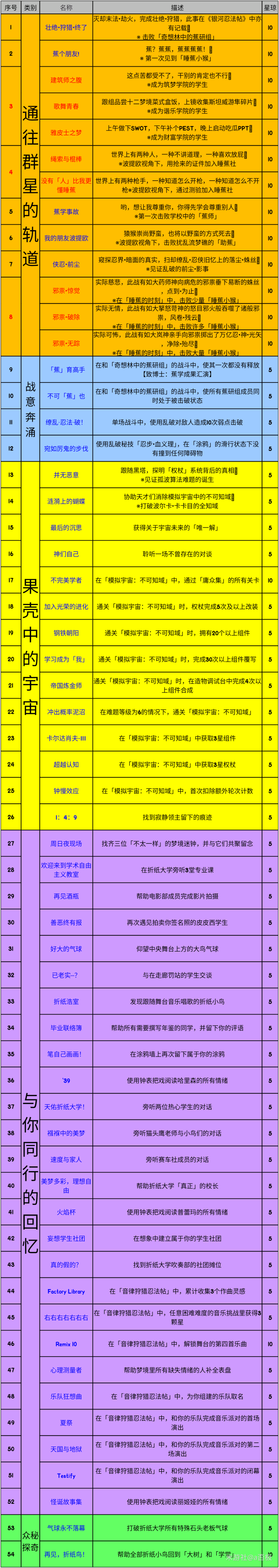 《崩坏星穹铁道》2.6版本新增成就一览