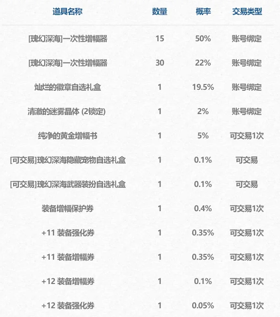 《DNF》2024夏日套瑰幻深海探险神秘包裹内容