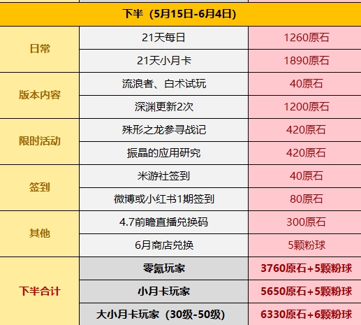 《原神》4.6版本获得原石数量汇总