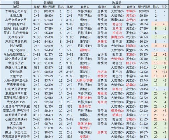 《DNF》神话改版排名奶爸一览