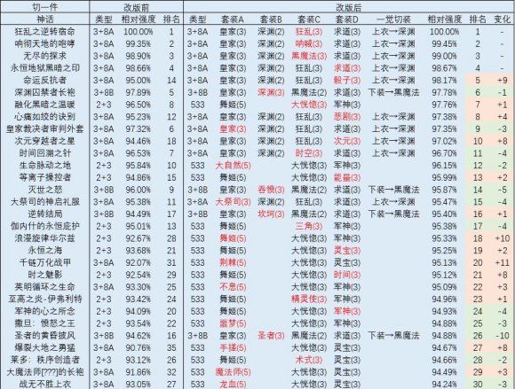 《DNF》神话改版排名奶爸一览